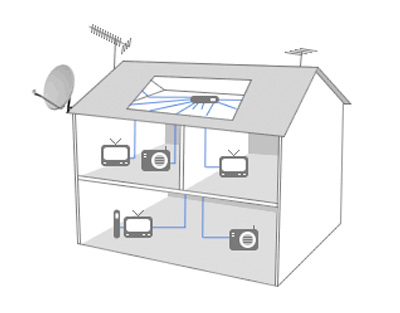 Sky Multiroom Installations